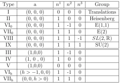Table 2.3: Canonical structure constants for the different Bianchi groups. The matrix n ij can be put in a diagonal form and we denote its diagonal elements by