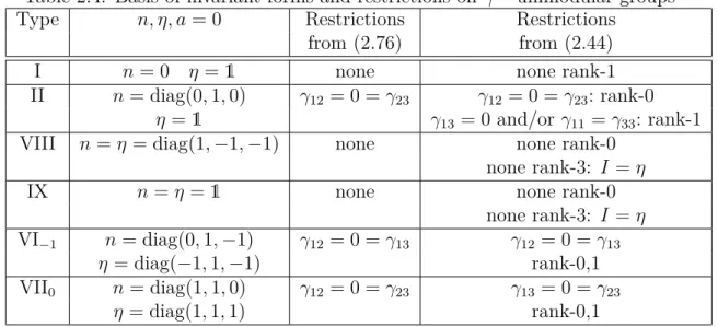Table 2.4: Basis of invariant forms and restrictions on γ – unimodular groups