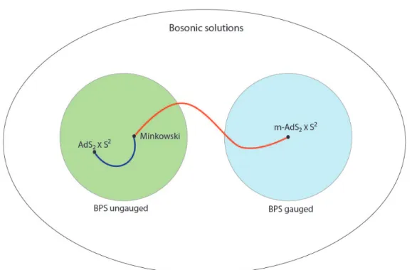Figure 3.1: The two bubbles represent the space of BPS solutions of ungauged and abelian gauged supergravity with a flat potential, as subspaces of all bosonic solutions, common to both theories