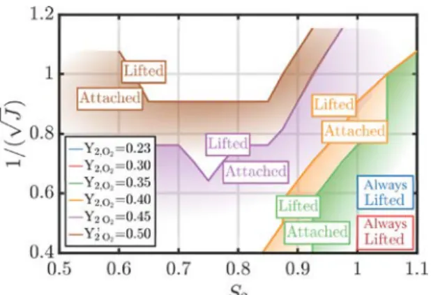 Fig. 12 OH * flame images as a function of the mass fraction of oxygen in the annular stream Y O 2 ;2 for two selected values of