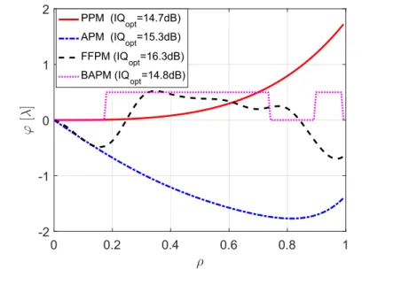 Figure 3.14 presents the 1-dimensional profiles of the PPM, APM, FFPM and BAPM. In the case of the PPM, we have chosen the profile along the x-axis, since it shows the largest phase amplitude of the mask and it is identical to the y-axis
