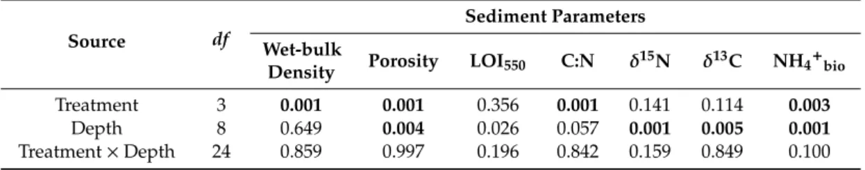 Table 2. Summary of results of linear fixed model of sediment characteristics on day 55