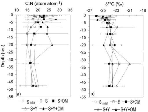 Figure 6. Profiles (mean ± standard deviation) of (a) sediment C:N ratio and (b) sediment δ 13 C in each 