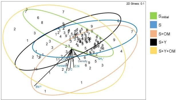 Figure 7. Profiles (mean ± standard deviation) of sediment NH 4 + bio concentrations in each mesocosm