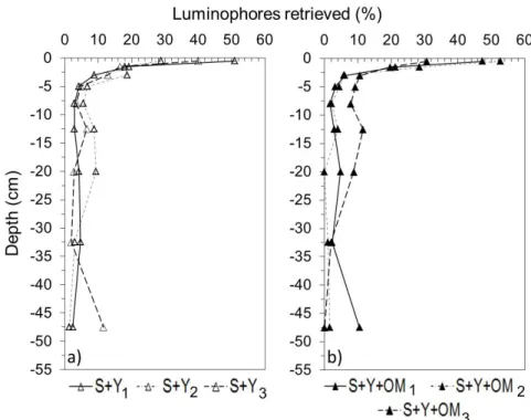 Figure 4. Luminophore depth distributions in individual replicates in (a) bioturbated sediment + 