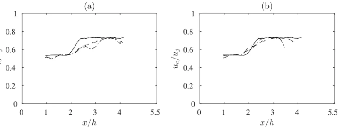 Figure  5.  Convection velocity of the turbulent structures as a function of the axial coordinate in (a) the upper 