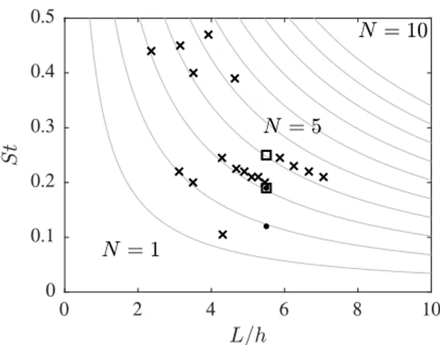 Figure  8.  Strouhal numbers of the tone frequencies obtained  • for  JetL5-90d,  ✷  for  JetL5-75d, and  ×