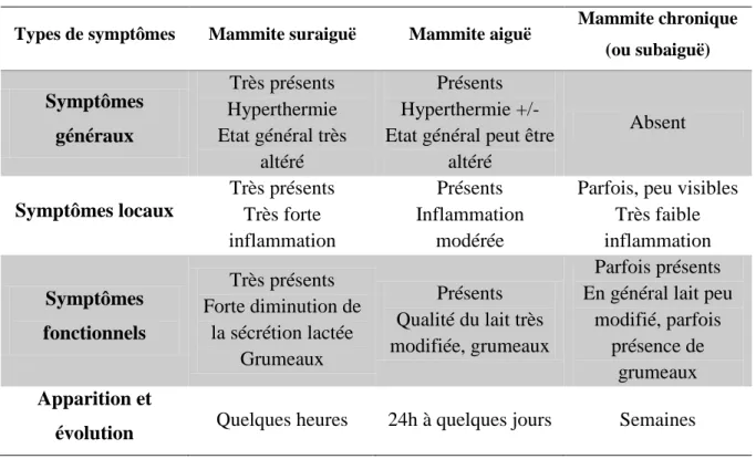 Tableau 1 : Caractéristiques des différents types de mammites cliniques (Ramond 2015) 