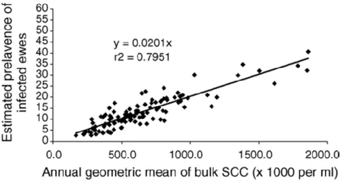Figure 2: Relation entre la moyenne géométrique annuelle des CCS du tank et la prévalence estimée  des brebis considérées comme infectées selon leur CCS individuels (Berthelot et al