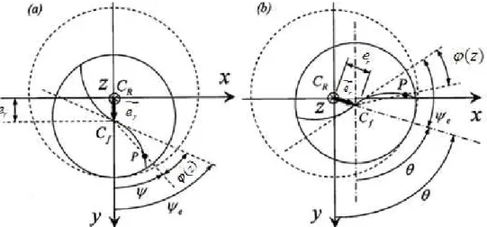 Figure 1. 1 . Paramètres du faux rond radial d'une fraise à bout sphérique ( e , ψ e )(a) position  de 'e r ' suivant y (b) Position quelconque [1–3] 