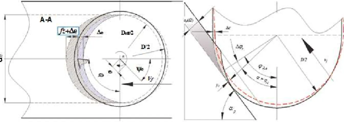 Figure 1. 3. Géométrie de l'élément de coupe en tenant compte du faux rond radial [4,5] 