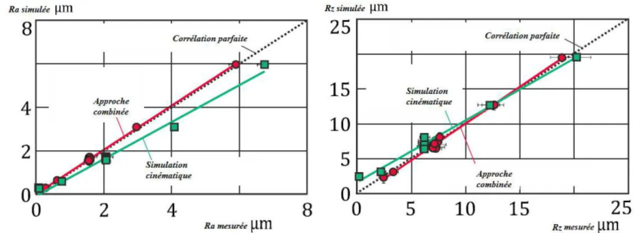 Figure 1. 34. comparaisons entre la simulation cinématique et l'approche combinée par  rapport à la corrélation parfaite de (a) Ra et (b) Rz [26] 