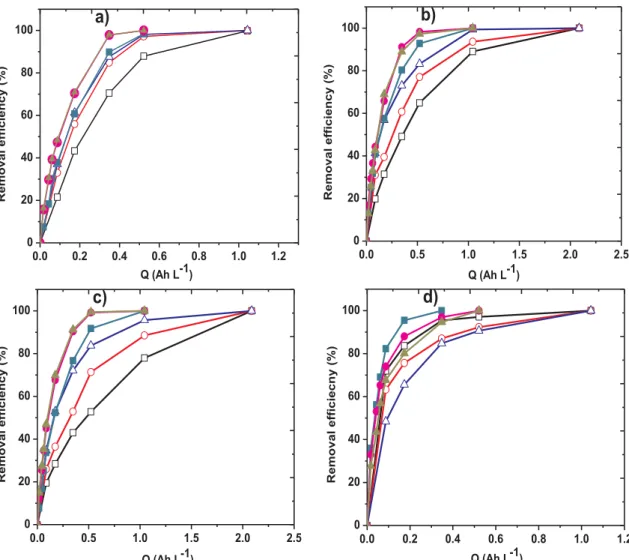 Fig. 2 . Complete degradation of PCM solution was achieved at all cur- cur-rent studied regardless of electrochemical process applied, while lower amounts of charges were consumed at lower current ( Fig