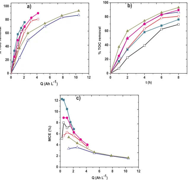 Fig. 4. Eﬀect of applied current vs (a) charge and (b) electrolysis time on TOC removal eﬃciency and (c) corresponding mineralization current eﬃciency vs charge, obtained during the mineralization of 230 mL of 30.2 mg L −1 (19.2 mg L −1 TOC) PCM solutions 