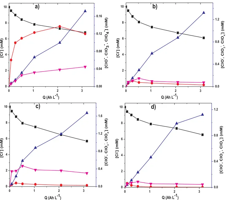 Fig. 4 a. As can be observed, enhanced TOC removal eﬃciency was observed with increased charge consumed (i.e