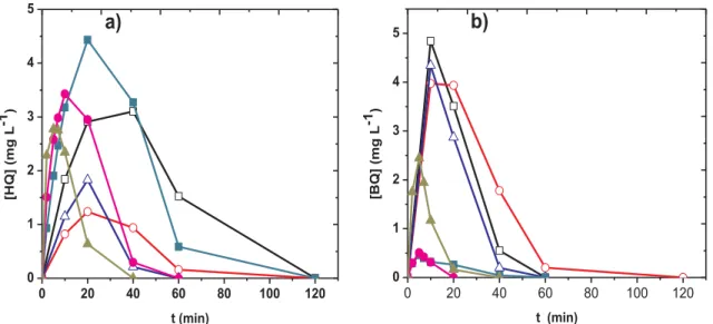 Fig. 6. Evolution of main aromatic intermediates (a) hydroquinone (HQ) and (b) benzoquinone (BQ) during the degradation of 230 mL of 30.2 mg L −1 (0.2 mM) PCM
