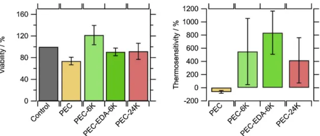 Fig. 4. (Right panel) Number of cells after 4 days in presence of a biomaterial versus a control without any biomaterial