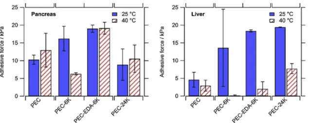 Fig. 5. Bioadhesion evaluation between PECs at 25 C and 40 C, with and without surface modiﬁcation