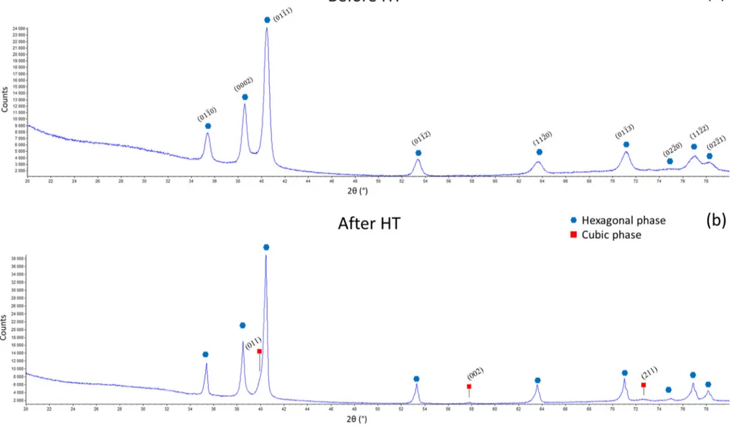Fig. 1. X ray diffraction pattern on Ti-6Al-4V samples elaborated by AM a) in the raw fabrication state and b) after HT