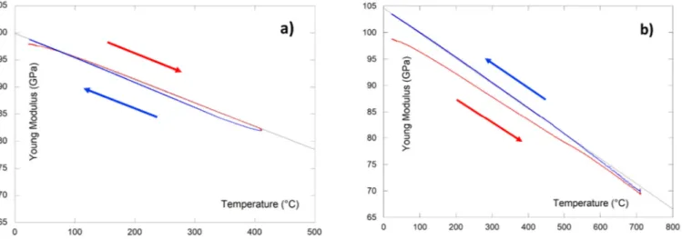 Fig. 3. Vibration measurement of Young modulus during heating and cooling cycle up to a) 400 °C and b) 700 °C.Table 1