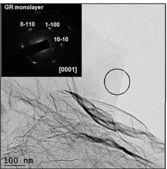 Fig. 2  is a bright field image of GR and one monolayer is visible in  the black circle, which indicates the selected area for the SAED pattern