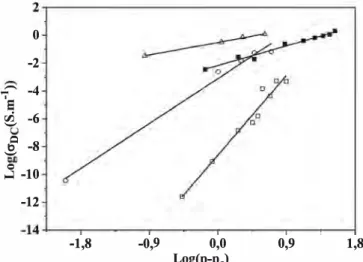 Fig. 3.  DC conductivity versus conductive particles volume fraction for GR-NCl 