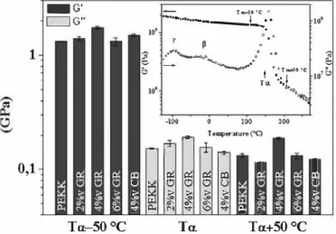 Fig. 7. Storage modulus G' and loss modulus G" of unfilled PEKK, PEKK/2 vol%  GR, PEKK/4 vol% GR,  PEKK/6 vol% GR and PEKK/4 vol% CB,  measured at  Ta - so·c,  Ta  and  Ta+ so·c