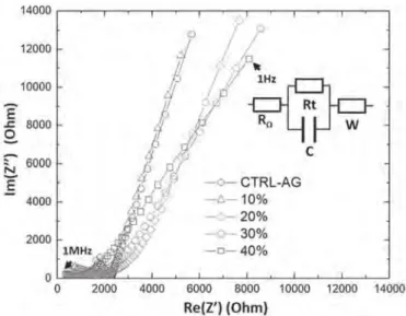 Fig. 4 shows the current density (J) as a function of the applied electric ﬁeld (E) for all hydrogel samples