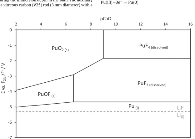 Fig. 1. Theoretical E-pCaO diagram of plutonium in LiF-CaF 2 eutectic system at T ¼ 1113 K with activities of Pu(IV) and Pu(III) chosen equal to 0.1 using HSC 6.1.