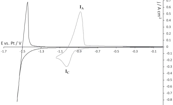 Fig. 4. Linear relationship between the cathodic peak current density and the Pu(III) content in the LiF-CaF 2 eutectic melt on inert electrode (W) at 1113 K and 100 mV s 1 .