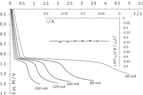 Fig. 7. Chronopotentiograms on W of the LiF-CaF 2 -Pu(III) system (0.086 mol kg 1 ) from 60 mA to 160 mA and T ¼ 1093 K