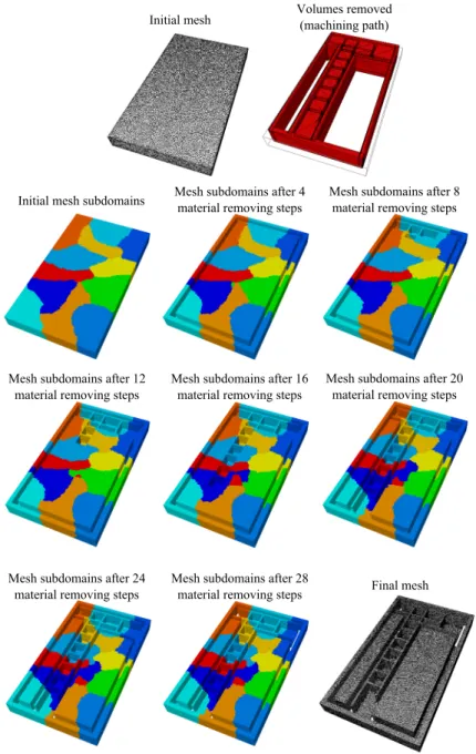 Figure 2.25: Evolution of the mesh partitions during a material removing simulation [124] Table 2.6: Efficiency of the parallel numerical tool [124]