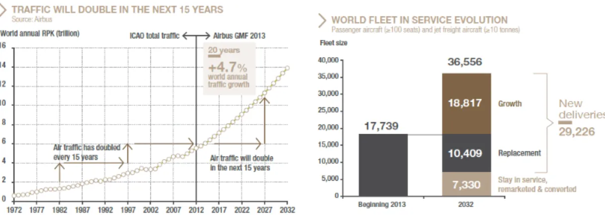 Figure 1: Forecasts of the development of air traffic and the number of new aircrafts needed by 2032 [1]