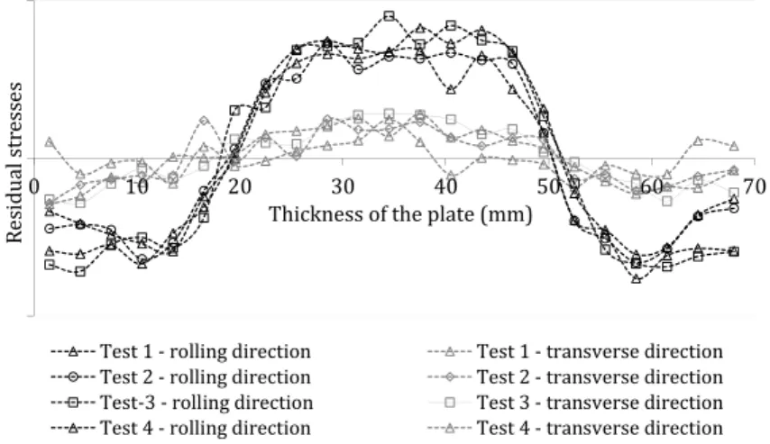 Figure 3.3: Residual stress profiles computed using measured strains in four tests realised with