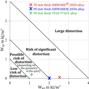 Figure 3.7: Stored elastic energy density for typical residual stress distributions of a 70 mm thick
