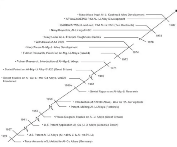 Figure 4: The first developments and uses of lithium in aluminium alloys [9]