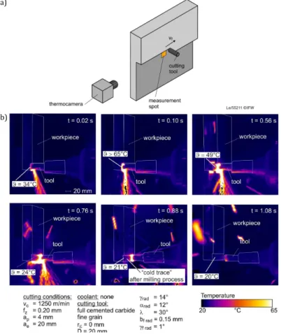 Figure 1.13: Temperature measurements using an infrared thermocamera: a) experimental setup; b) The surface temperature measured during milling [58]