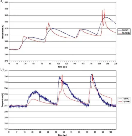 Figure 1.16: Comparison between predicted and measured temperature [18]: a) Test without coolant; b) Test with coolant