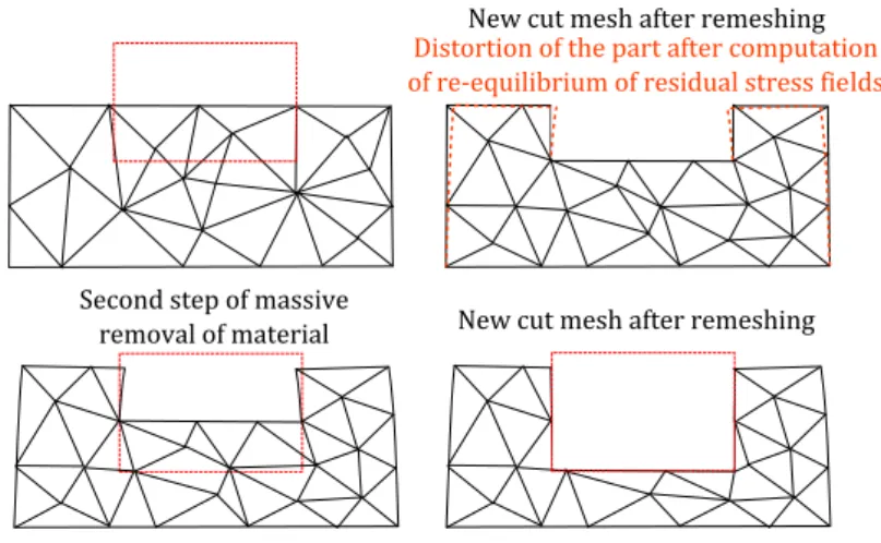 Figure 2.12: Illustration of the variation of the volume removed in function of the distortion of the part during the machining [124]