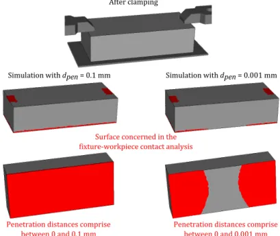 Figure 2.13: The influence of the penetration distance d pen on the clamping simulation