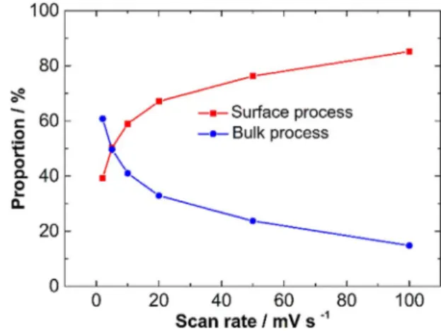 Fig. 5. Summary of surface and bulk process contributions to the total current in 3 M H 2 SO 4 electrolyte at various scan rates.