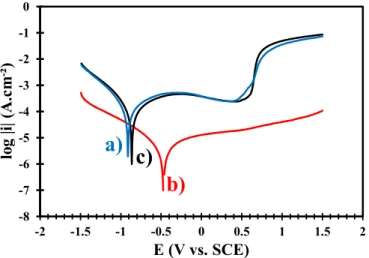 Tafel  plots  for  the  two  samples  compared  to  the  uncoated  Ti6Al4V  substrate