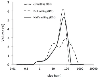 Fig. 2. Impact of milling mode (ground by jet, ball and impact) on particle size distribution of ROC samples
