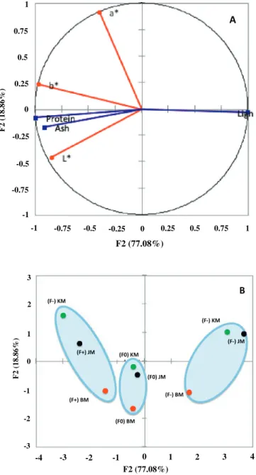 Fig. 5 also show the ef ﬁciencies of lignin and protein extraction and