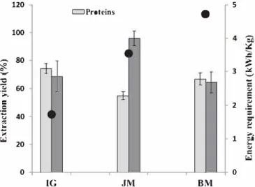 Fig. 5. Energy requirement (kWhkg  1) and extraction yields for lignin and protein of the  dillerent rniUing modes coupled to ES