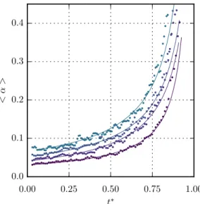 Fig.   13. Evolution  of  the  space-averaged  air  volume  fraction,   α  ,  in  the  ﬂuid  column  for  F = 0 