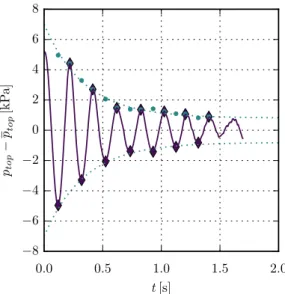 Fig.  15. Pressure oscillations during the initial transient for d  ∗ = 0 . 44 and F = 0 