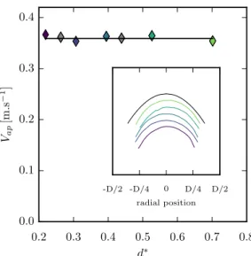 Fig.  19. Rise speed of the FRGE apex for various normalized neck diameters. Solid line: V  ap  = 0 