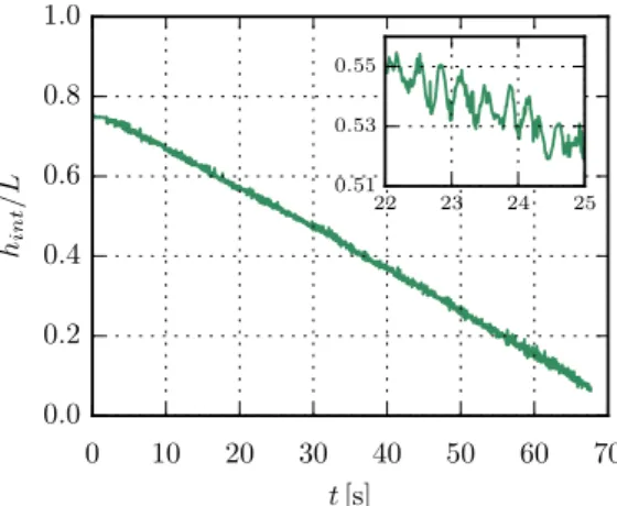 Fig.  3. Evolution of the position of the upper free surface during the emptying pro-  cess for d ∗ = 0 