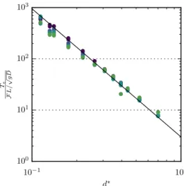 Fig.  8. Evolution of the pressure in the top air buffer for d  ∗ = 0 . 22 and F = 0 